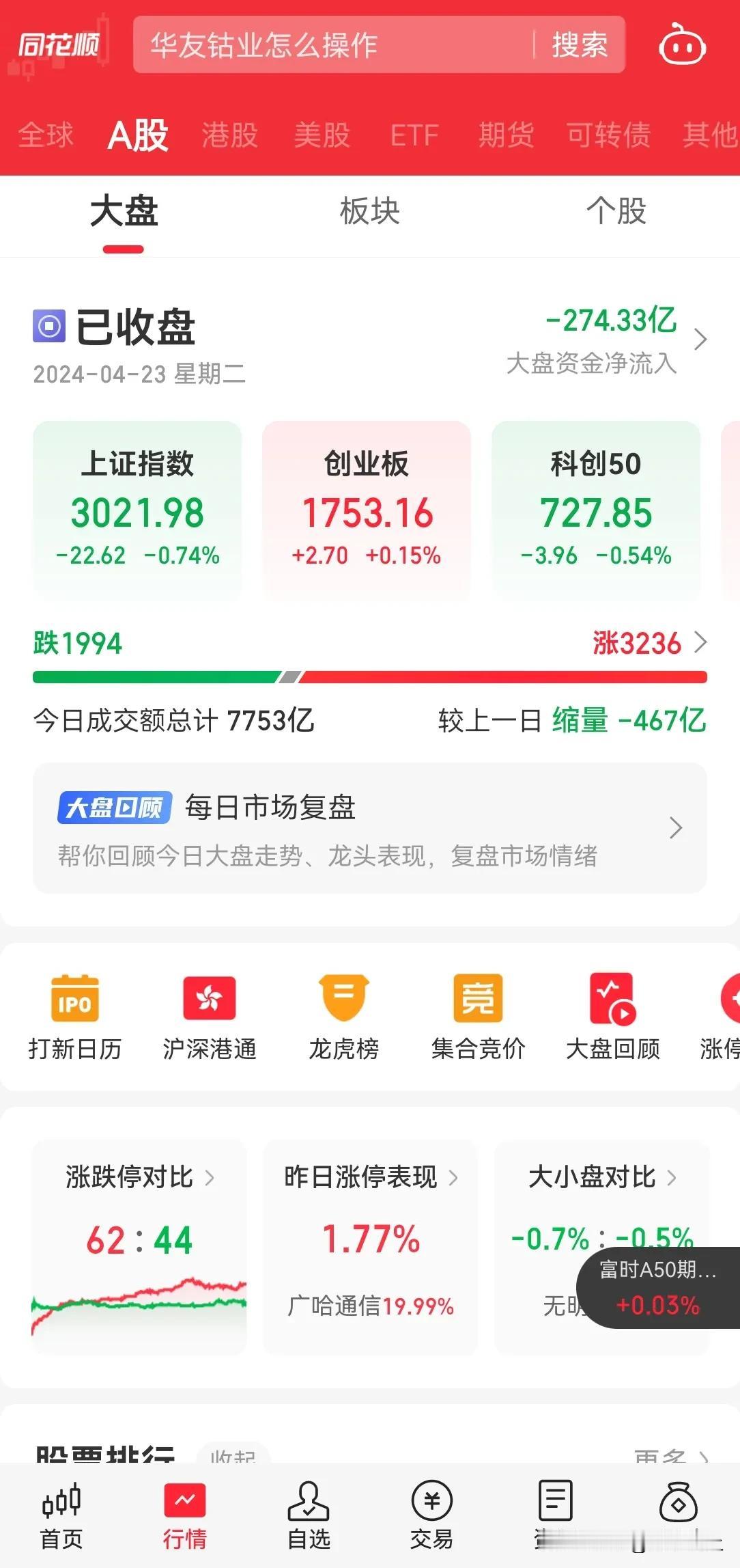 大盘连续 2 个交易日下跌，上证最低触及 3016 点，港股连续 2 天 大幅度