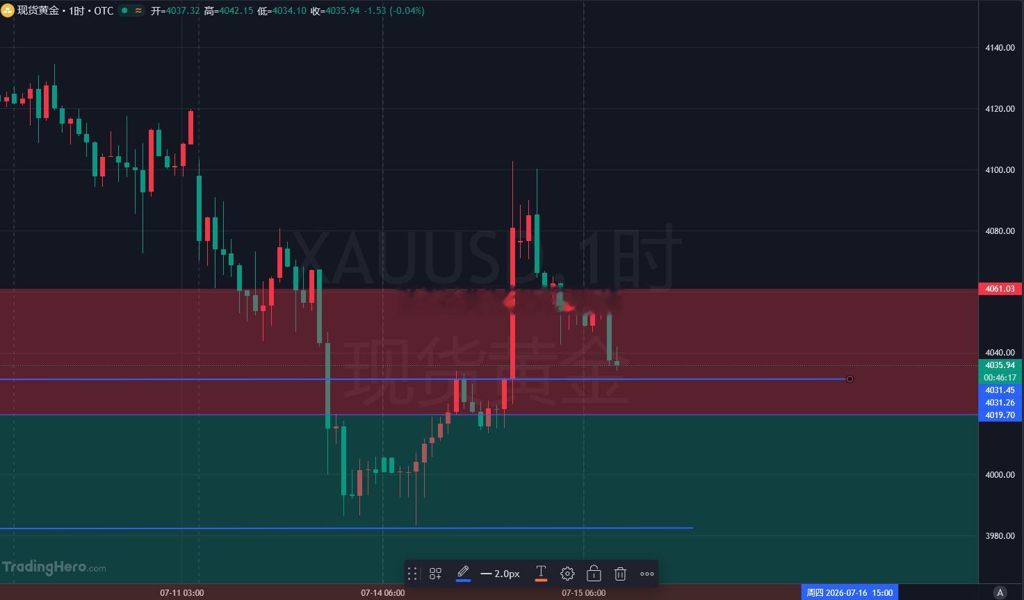 兄弟们，雄哥今日黄金分析来了！先给大家上干货，今天的行情和操作思路咱一次性说清楚