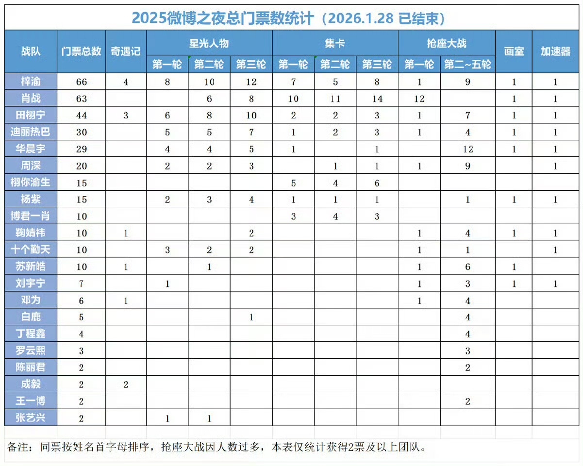 华晨宇这种才叫纯手搓吧，抢座赛敢放最后助力数。这次微博之夜pk双开两个号全赢，总