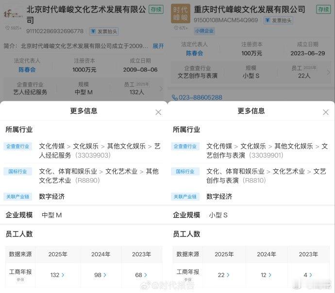【时代峰峻参保人数3年连涨】三代男团构筑时代峰峻艺人矩阵近日，时代峰峻招聘要求有