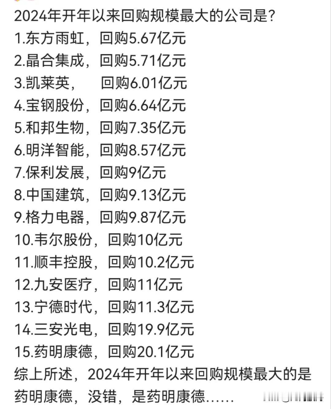今年以来，回购规模最大的公司是药明康德，共计回购20.1亿元。但股价却像吃了泻药