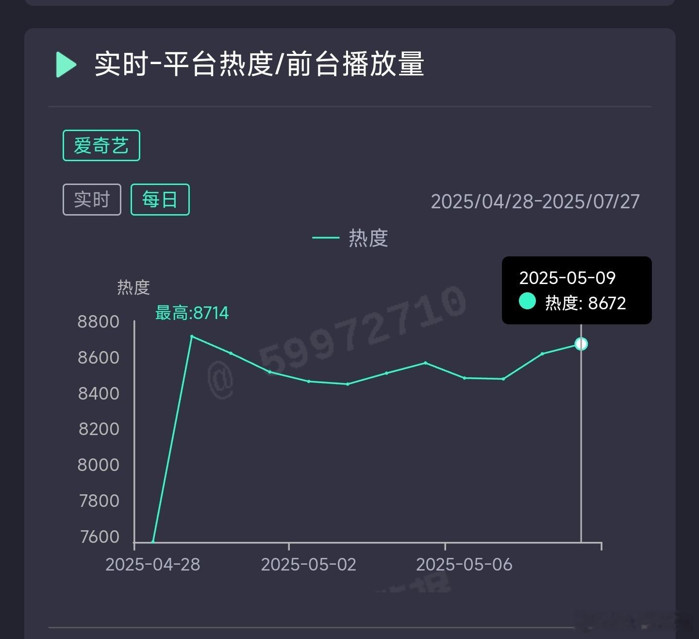 淮水竹亭昨日云合推测2800万上下。 ​​​