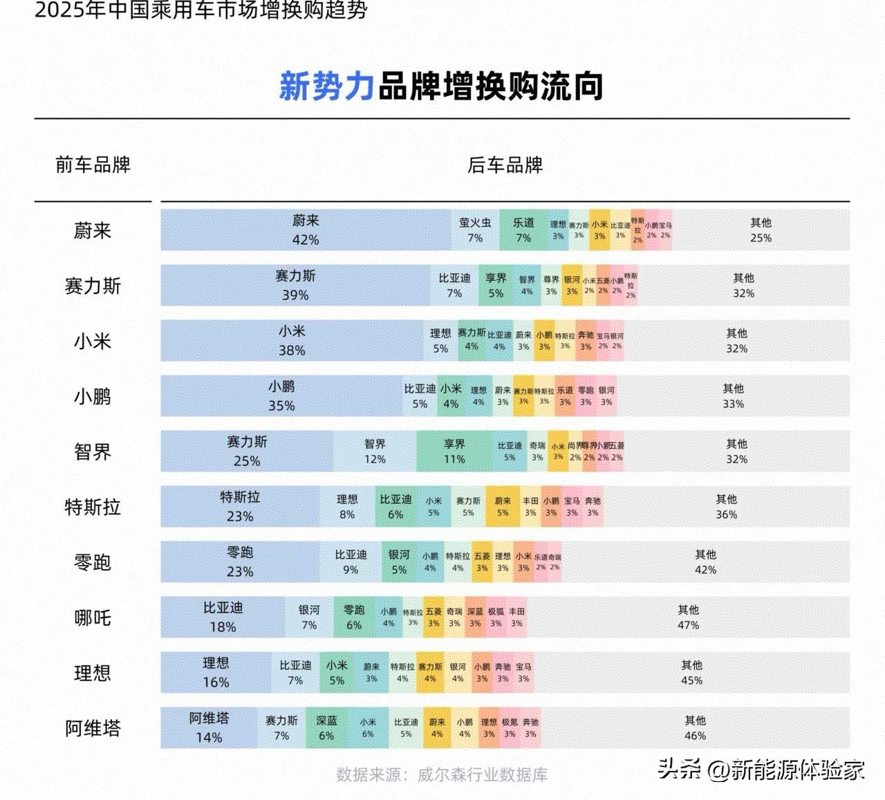 这张增换购流向图直接把底裤都扒了！🤯
理想留存率才16%，居然有7%的用户转头