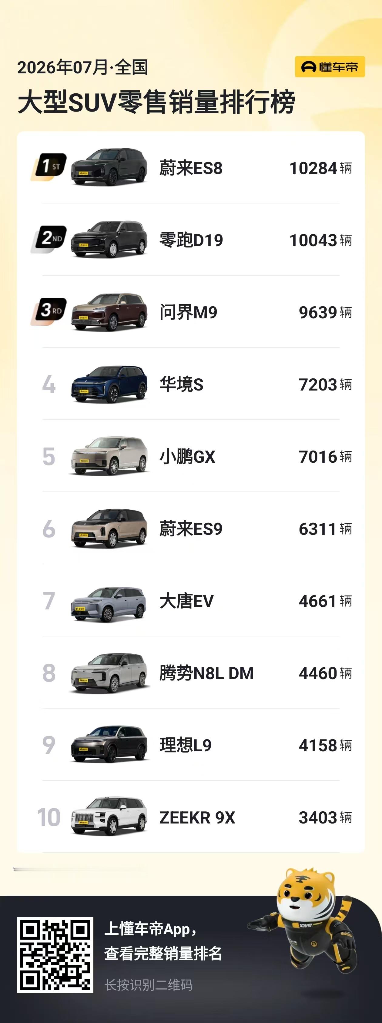 没看错吧？这是华境S的7月销量啊怎么还反着来啊，每个月都有递增之前好多人不看好华
