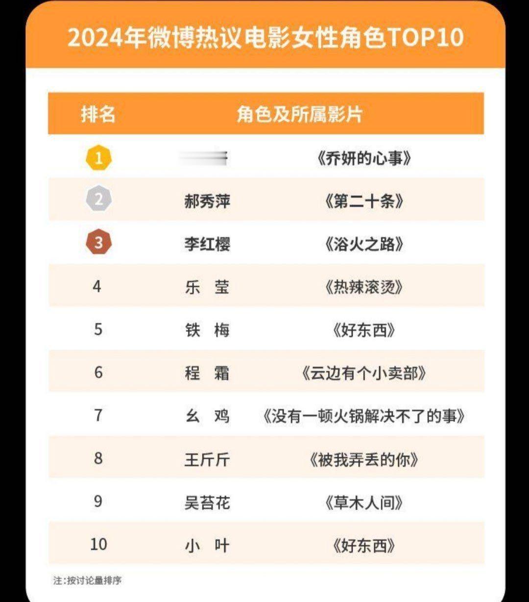 赵丽颖：微博电影女性角色包揽前三！品质微博艺人TOP1剧集话题与凤行TOP1 