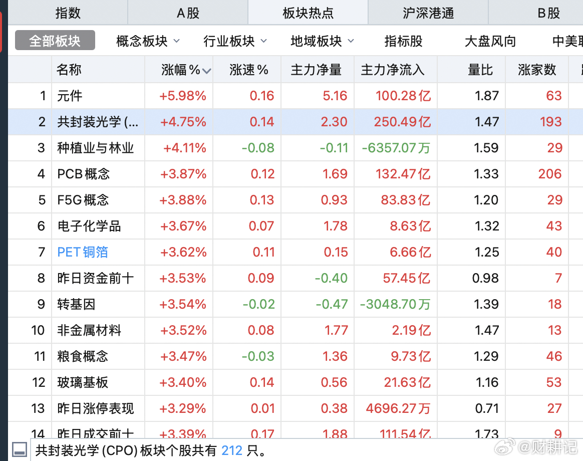 经过上午的pk，科技冲到前面了，下午再接再厉。 ​​​