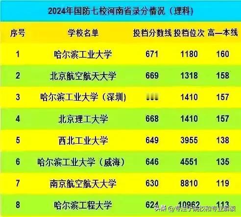 国防七子哈工大绝对是当之无愧的老大哥，看看2024年在噩梦模式的高考大省河南省物