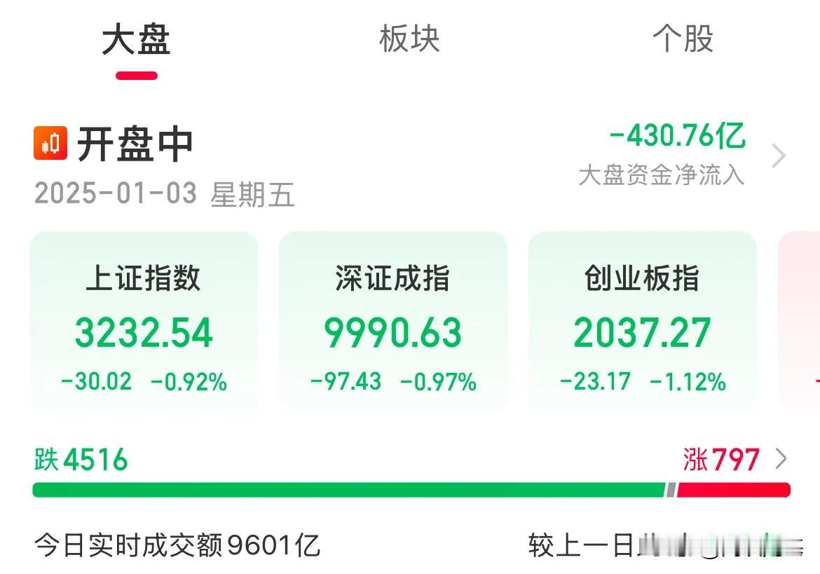 辟谣辟了个寂寞！血洗继续，指数全线跌幅超1%，

早盘的震荡就为了迷惑，下午又放
