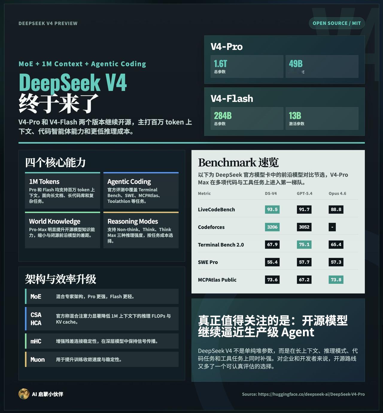 DeepSeek V4 终于来了，
V4-Pro 和 V4-Flash 两个版本