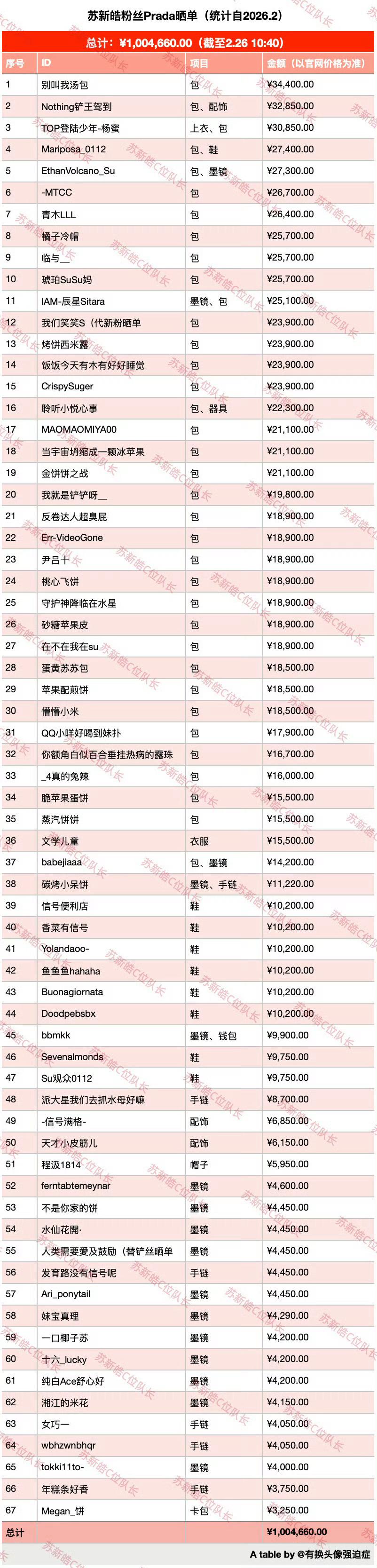 苏新皓粉丝晒单破100w prada大秀苏新皓粉丝晒单已破100w 