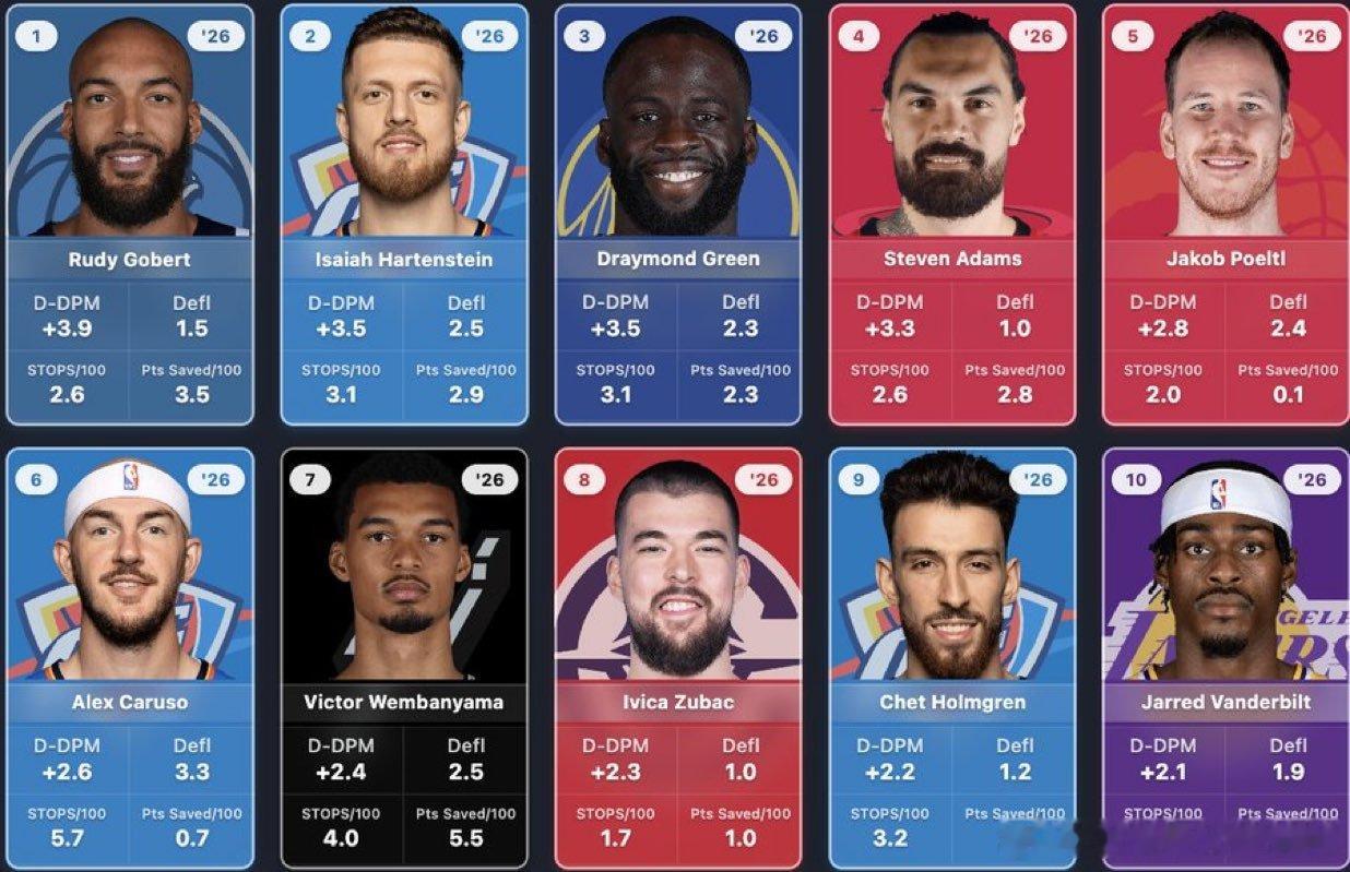 根据 D-DPM 数据，史蒂文·亚当斯是本赛季 NBA 最具影响力的防守球员之一