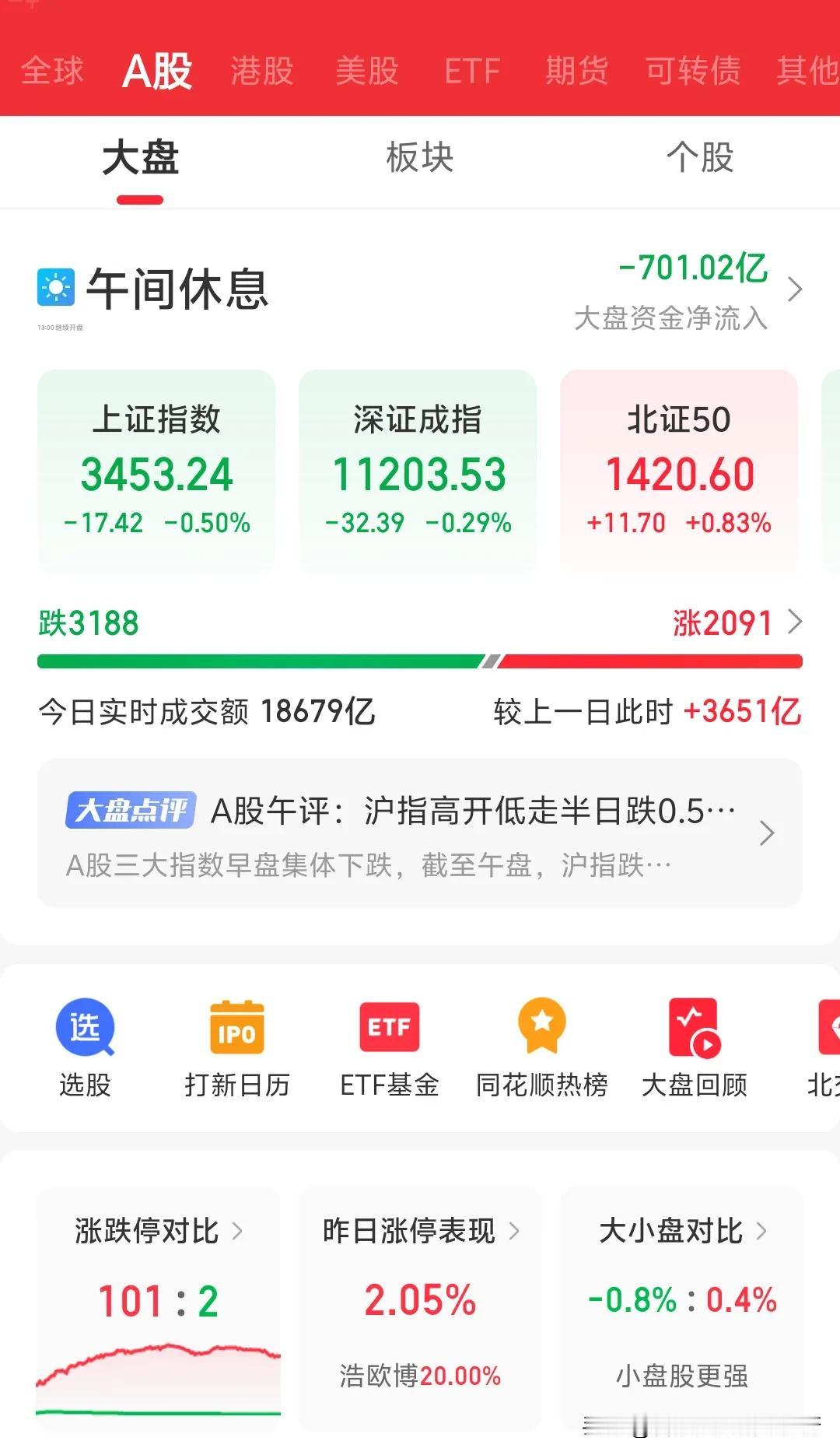 昨天还呐喊牛市来了，今天直接给你干懵逼，美联储降息25个基准点符合预期，昨天大涨