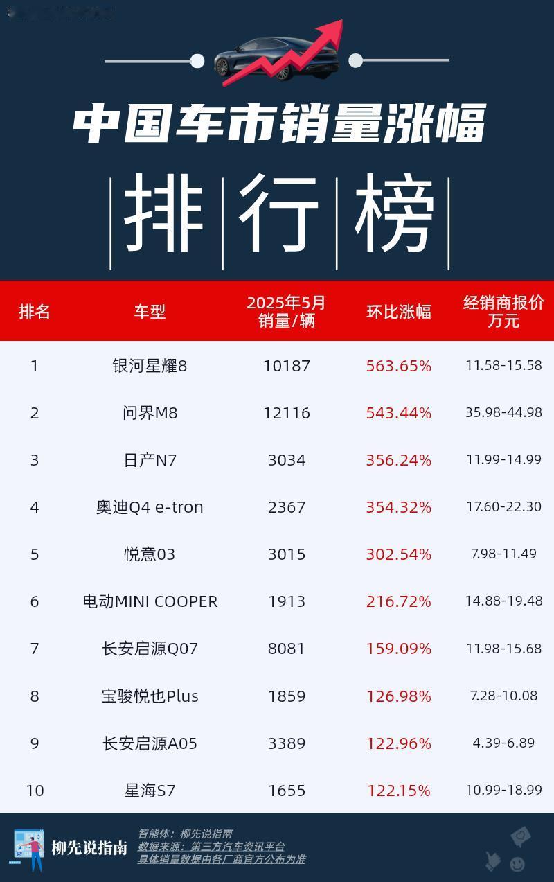中国车市销量涨幅榜
第十名：星海S7（+122.15%）
第九名：长安启源A05
