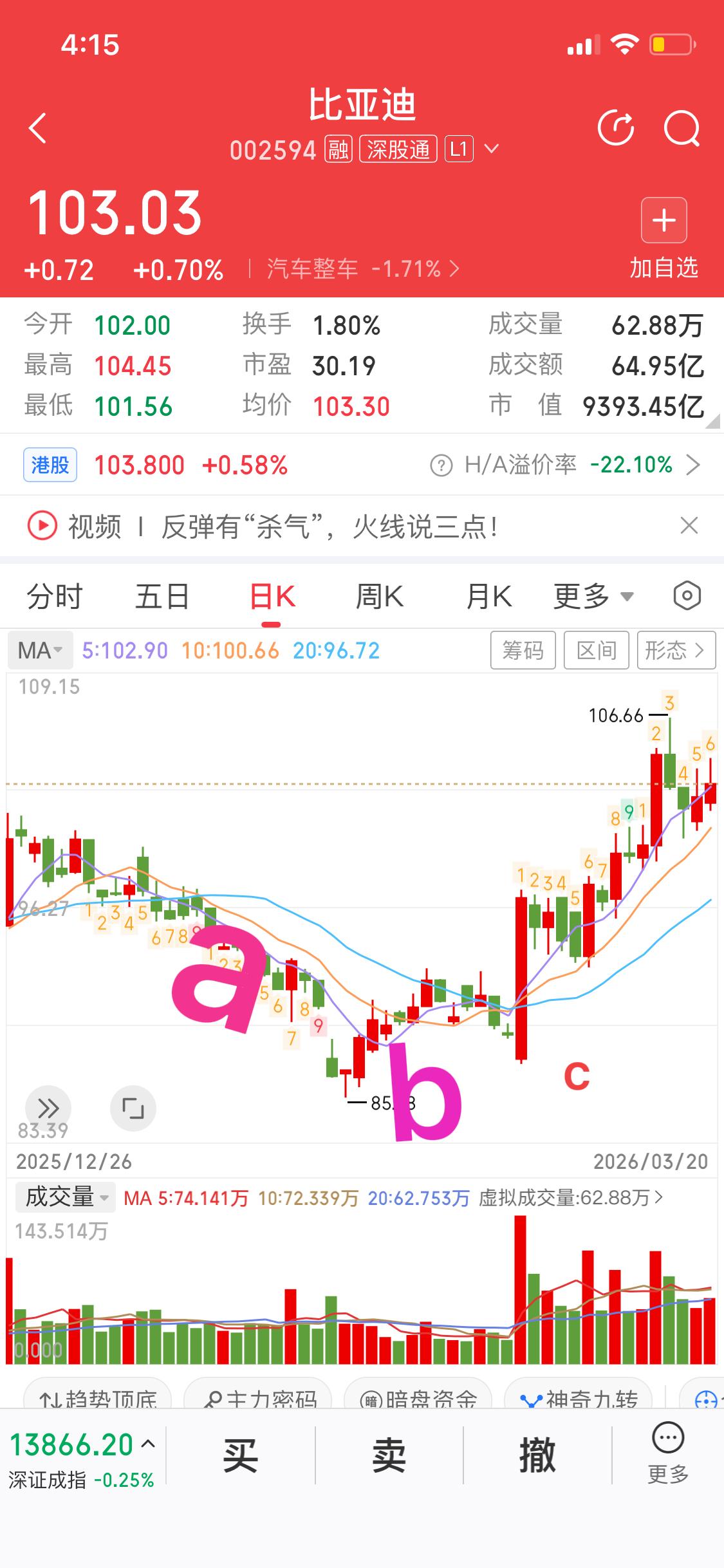 咱们用“两个放量”理论分析比亚迪股票


最近大盘下跌，但是比亚迪的股票非但没有
