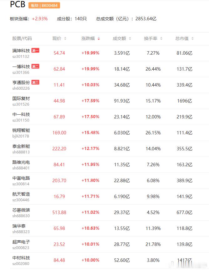 a股pcb PCB板块集体反弹，中国巨石、中材科技、永鼎股份、剑桥科技涨停，中富