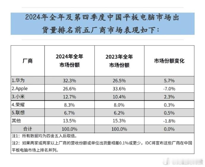 华为登顶2024中国平板电脑市场第一  根据IDC数据，华为以32.3%的年度份