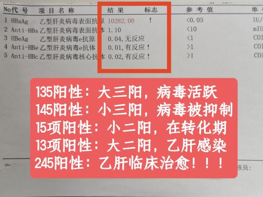 乙肝五项是用来判断是否被乙肝感染的常用手段，但因病情所处阶段、有无接种...