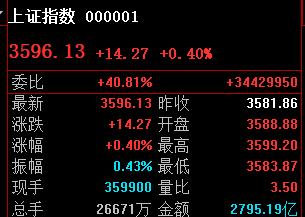 3599.20最高！

历史上整数关从来不会是压力位。
耐心等3607突破。