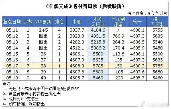 佳偶天成 26年🐧付f周榜H1无压制数值换算。我们站内没有一点待遇，有这个成绩