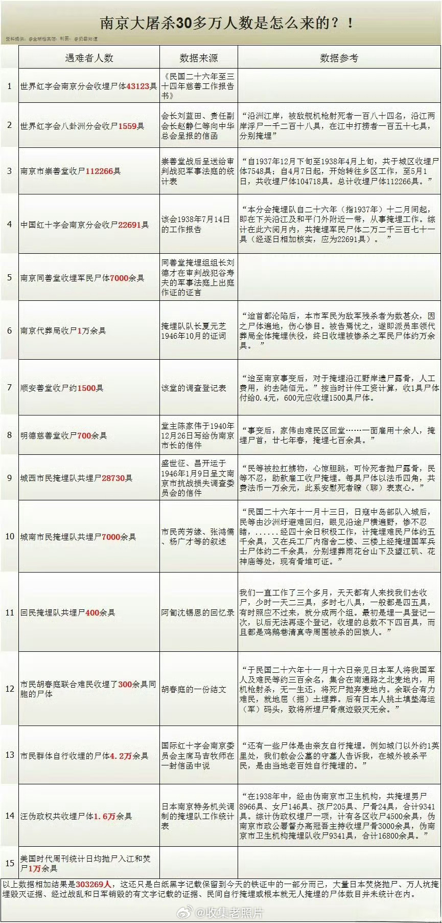 南京大屠杀30万遇难者，是怎么统计出来的？是非不分的罗太君们，好好睁眼看看吧！