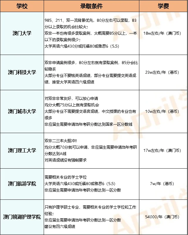 双非留学就去申请澳门！别吃没必要的苦
