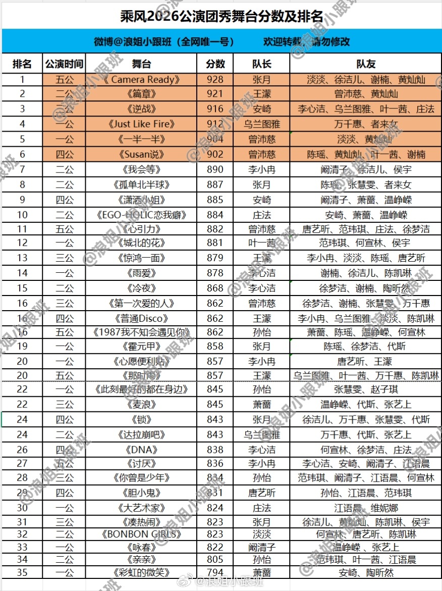 【小跟班汇总】浪7公演团秀舞台分数汇总表✔浪姐小跟班 900分以上舞台《Came