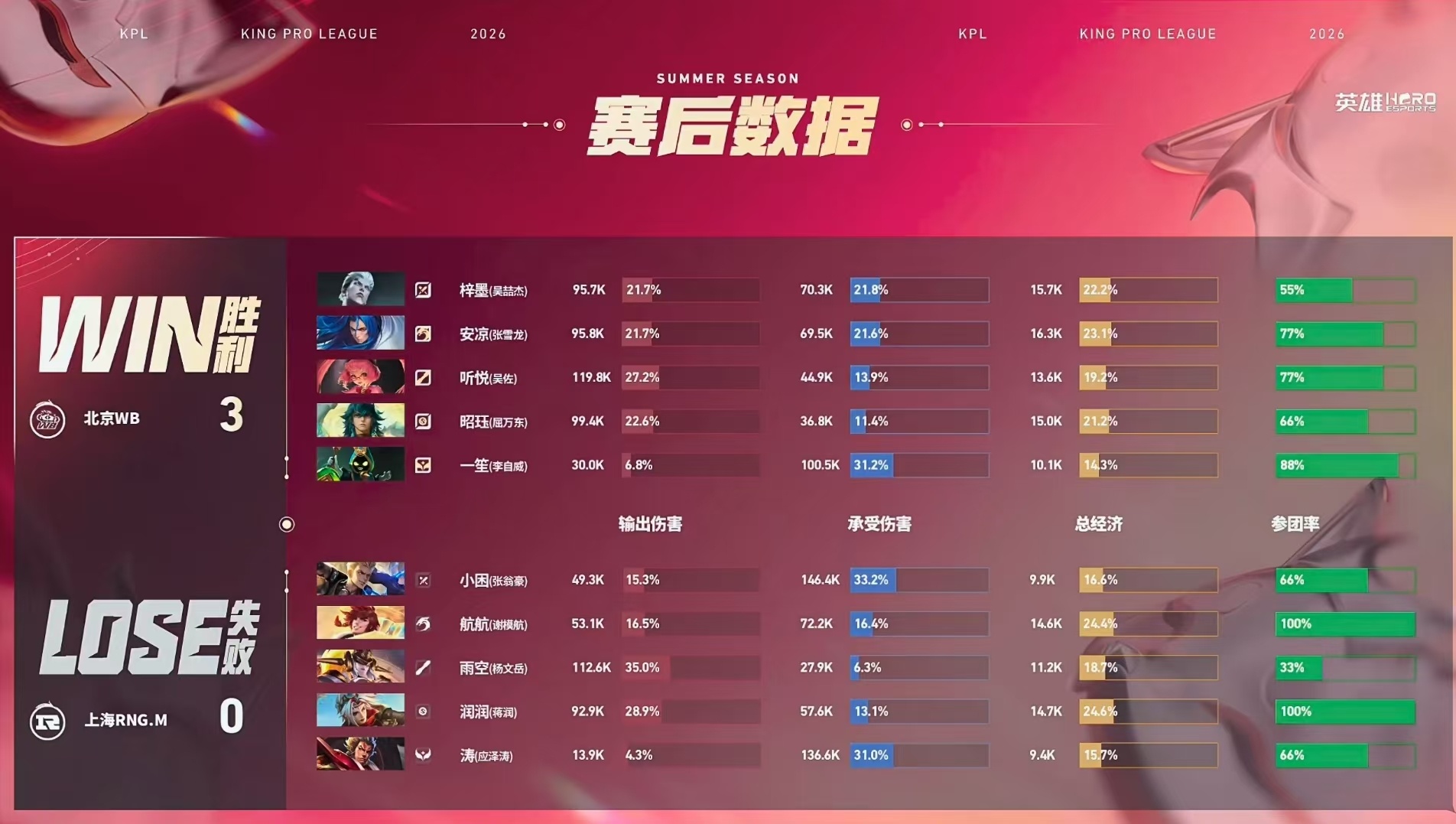 WB对战RNGM【2026KPL夏季赛 常规赛第一轮】BO5 第三局赛果上海RN