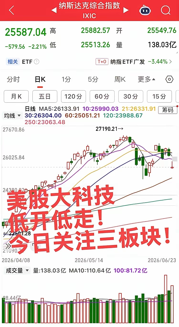 美股大科技暴跌，今日重点关注三板块！第一个板块，证券板块，渣男券商昨天分歧，今日