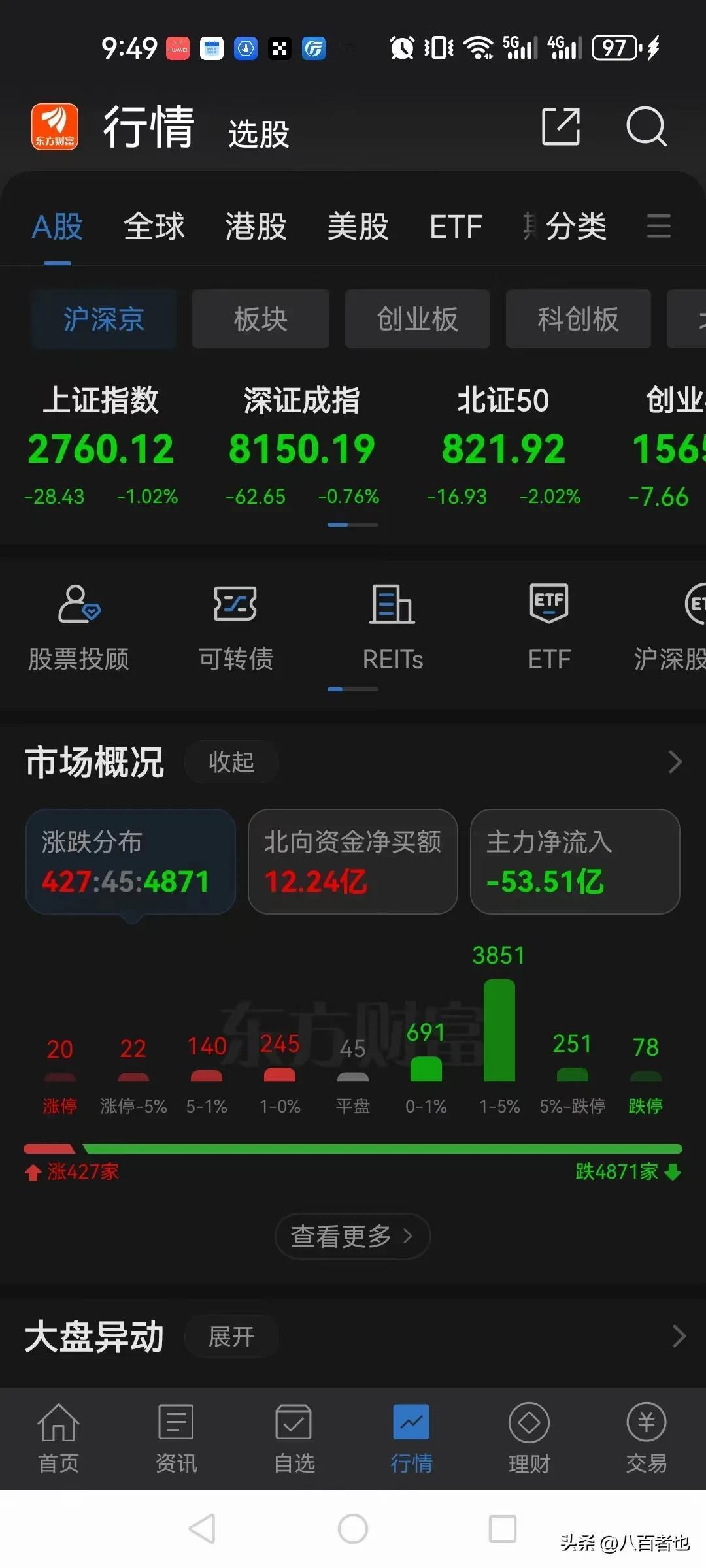 上午9点50分，开盘20分钟，两市近4900家下跌，78家跌停。下跌无底线，股民