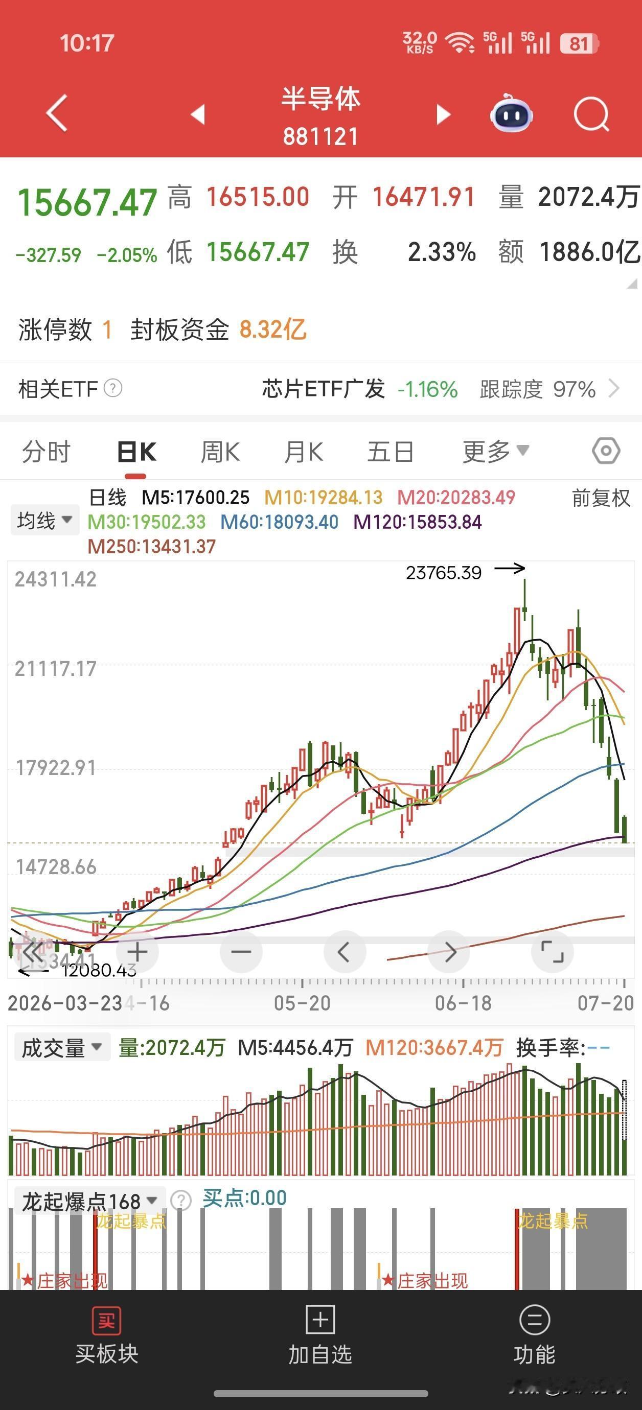 3800是政策底，科技高开后大部分股票继续下跌探底，市场底还没到，谨防再次下跌，