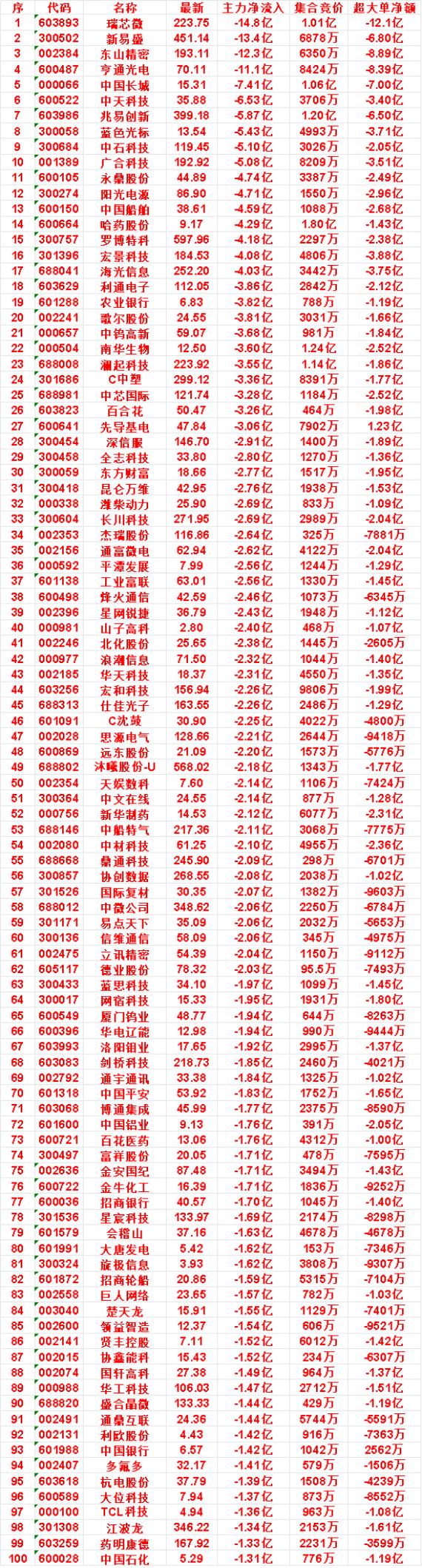 9月23日尾盘30分钟，主力卖出的名单：

中芯国际：净流出 3.28亿，集合竞