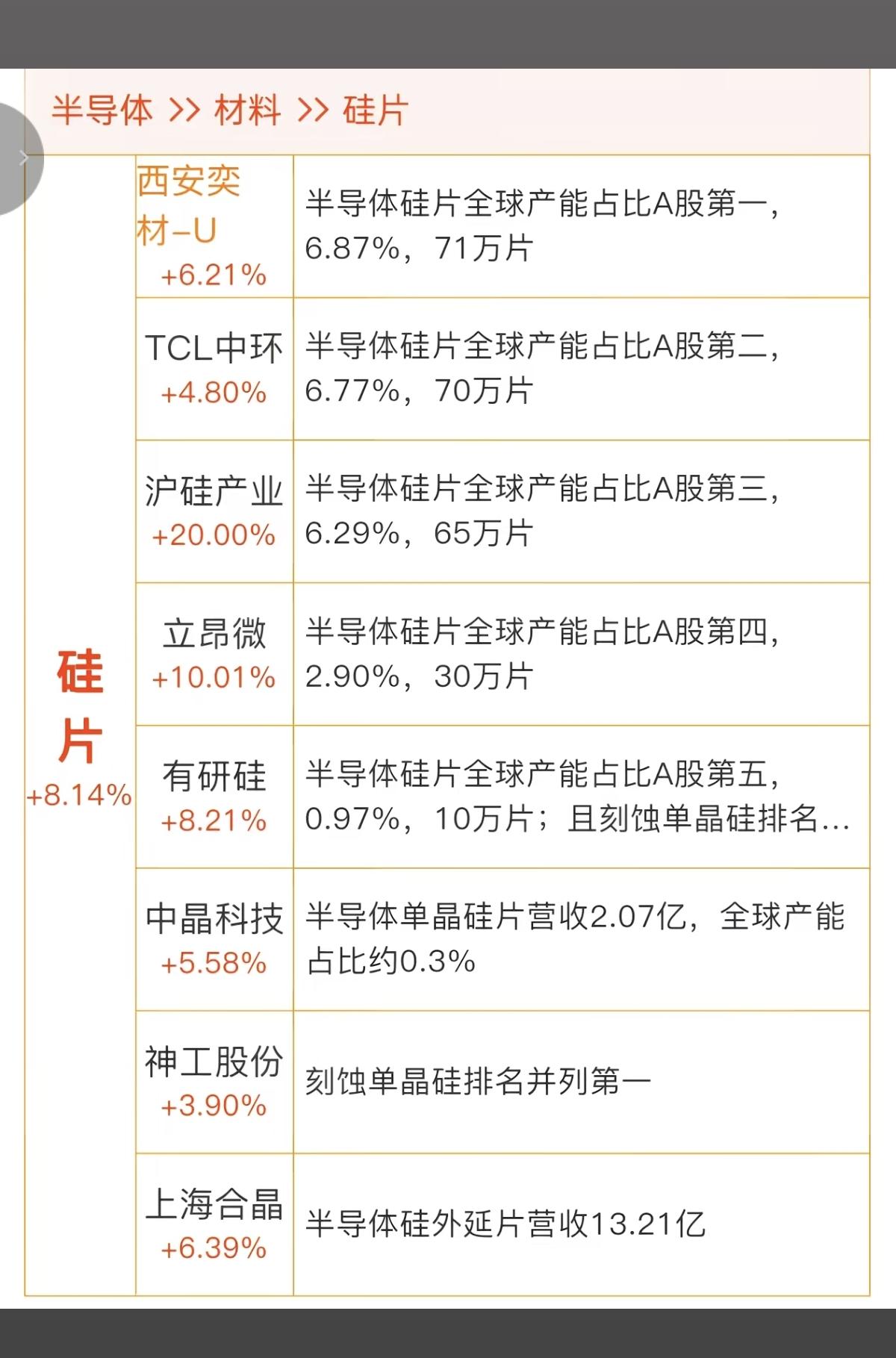 半导体硅片——涨价概念！

6月26日，多地半导体硅片头部厂商，释放出涨价信号。