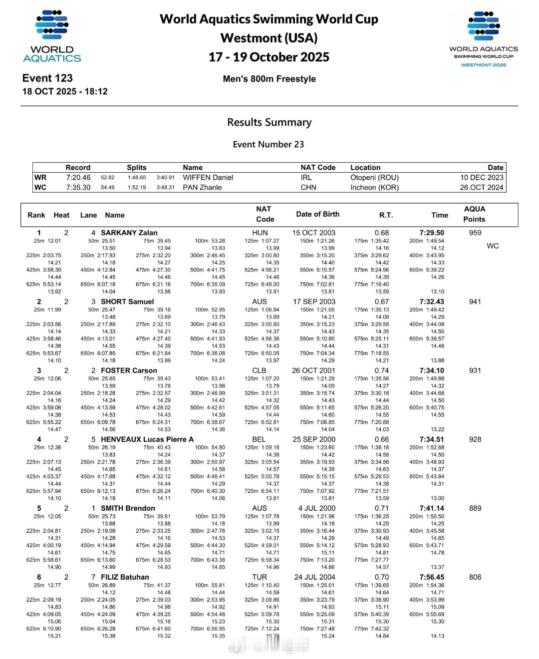 短池游泳世界杯维斯蒙特站 男800自决赛Sarkany 7:29.30 CRSh