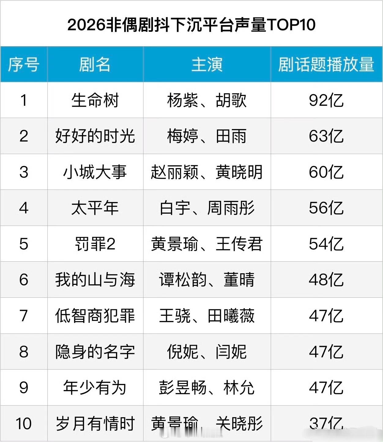 🫘非偶剧下沉平台声量榜，杨紫《生命树》、赵丽颖《小城大事》稳占前三