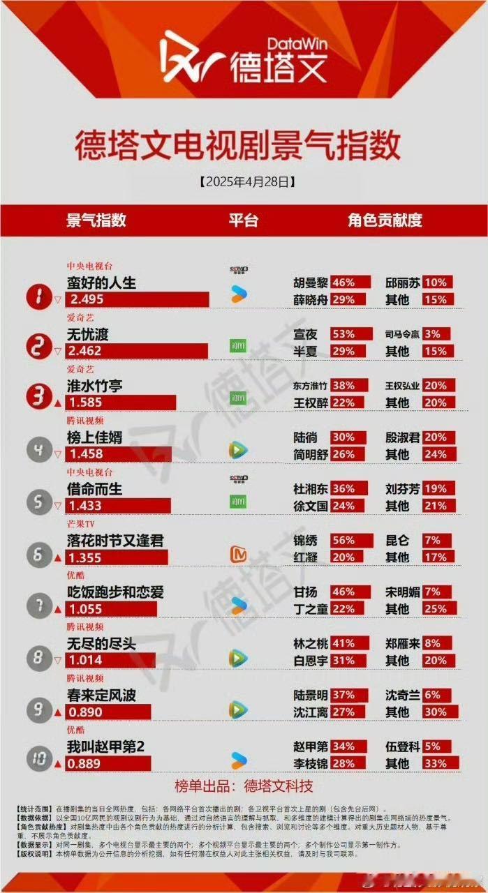 落花时节又逢君默默爬榜 从「被迫换头」到「榜单黑马」，《落花》的逆袭全靠「不按套