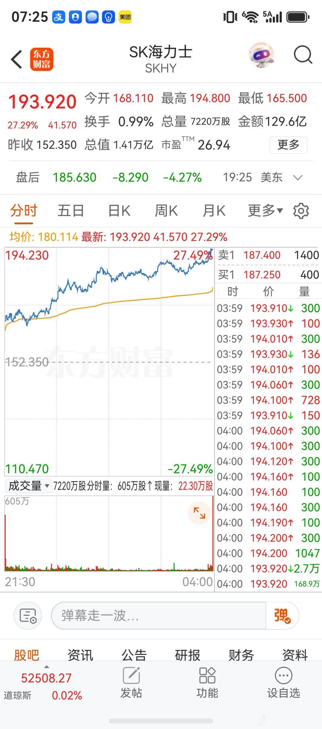 SK海力士（SKHY）盘面全面解读一、盘面核心数据收盘价193.92美元，单日大