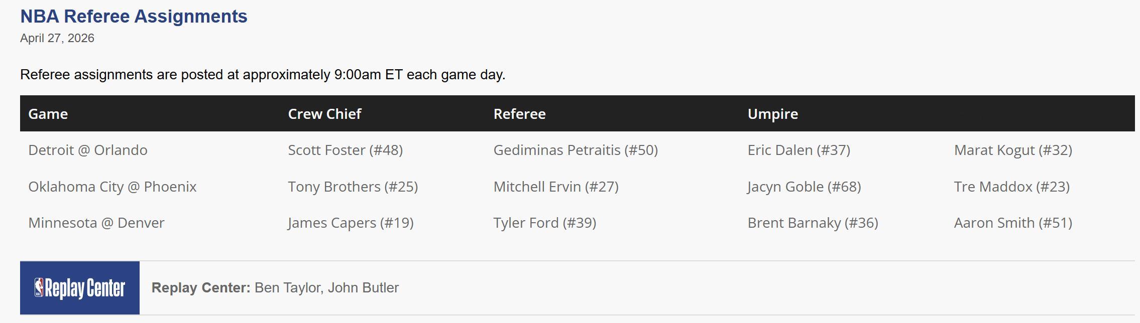 雷霆vs太阳西部首轮G4裁判名单+常规赛吹罚你雷战绩：Tony Brothers