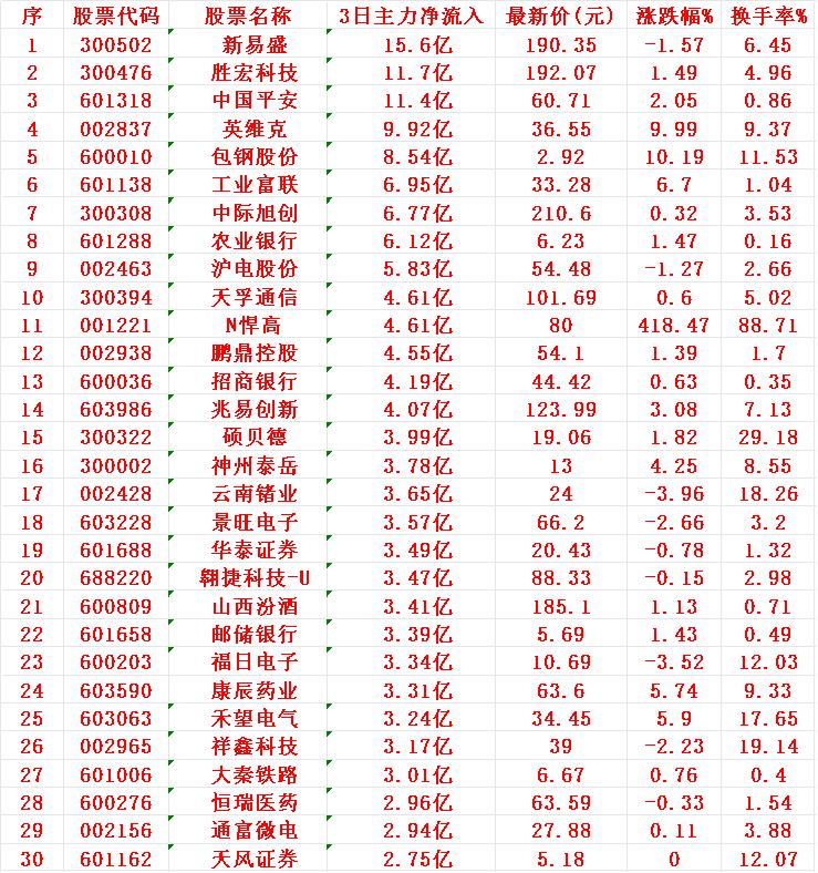 7月31日，前3天主力资金大幅买入等的30名单：

1 新易
2 胜宏
3 平安