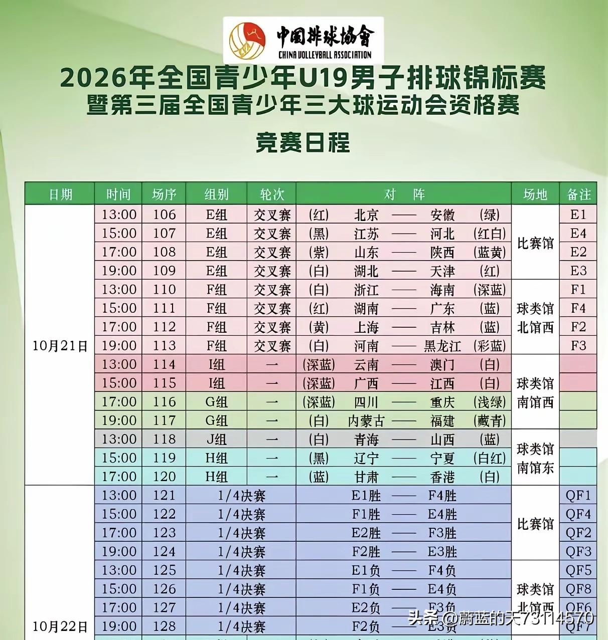 [玫瑰][玫瑰]2026年U19男排全锦赛四分之一决赛今天（22日）开始，对阵情