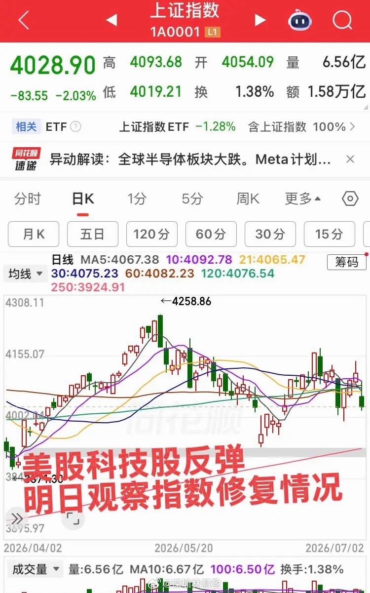 深夜美股科技股反弹！明日观察美股科技股企稳情况，大科技下杀的确杀伤力很大！明日跟