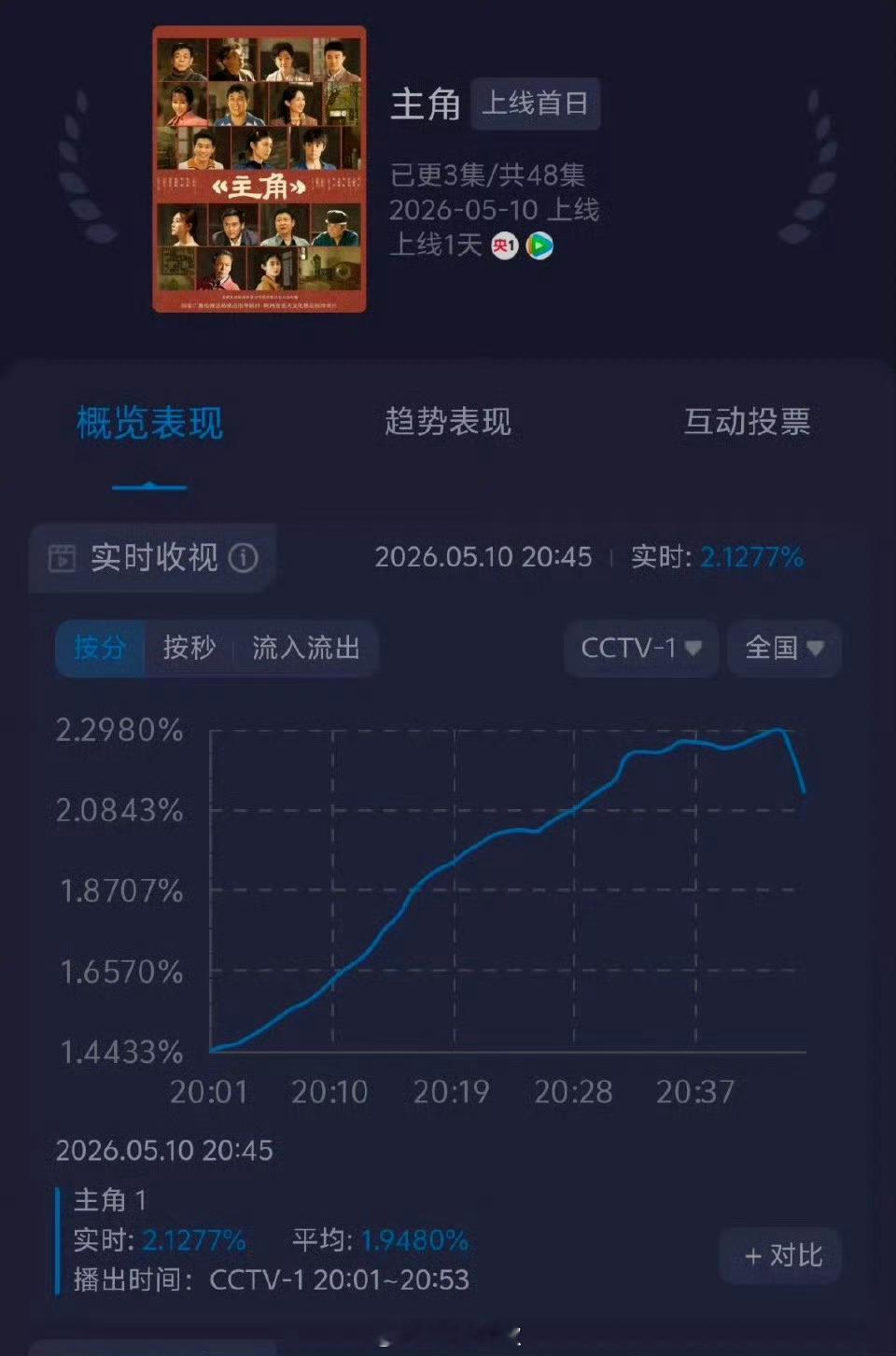 张嘉益刘浩存新剧主角首播反响主角首播市场占有率时隔多年，再次看到张嘉益在央视黄金