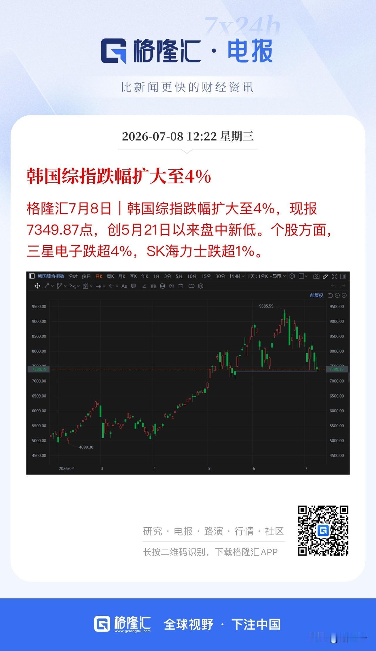 韩股挺闹腾的哈，中午也不消停！
今天貌似A股科技带着韩股？
A股盘前时间段、午间
