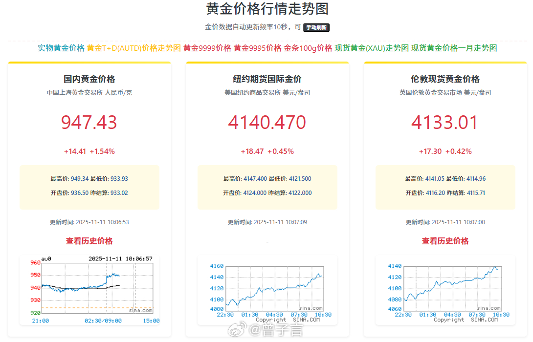 今天一看，国际 金价 直线拉升。国内 黄金  ​价格都能突破 950 的样子。跌