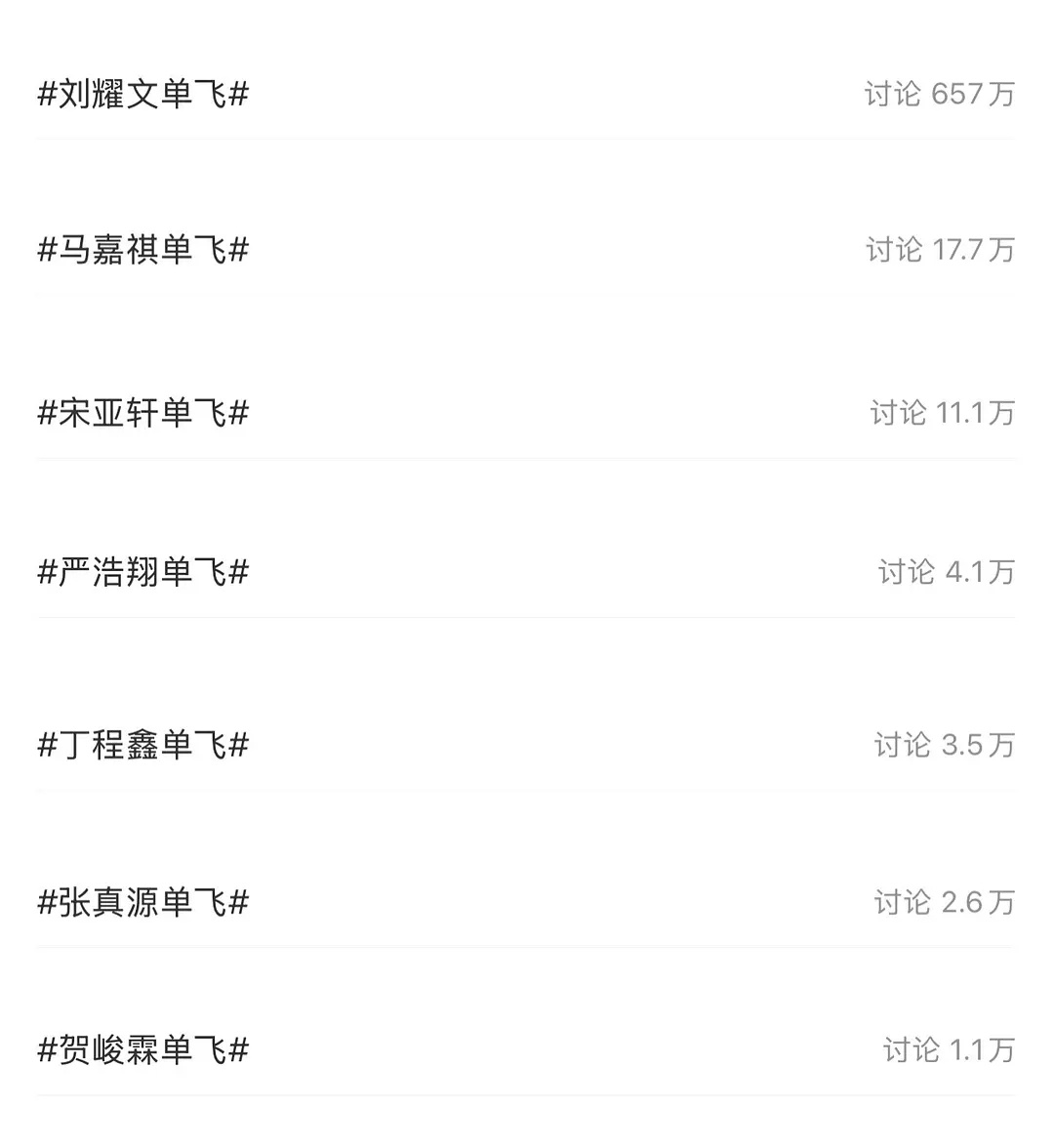 二三代单飞声量拉表，朱志鑫单飞讨论量1234w唯一破千万的高居榜首，top其他人