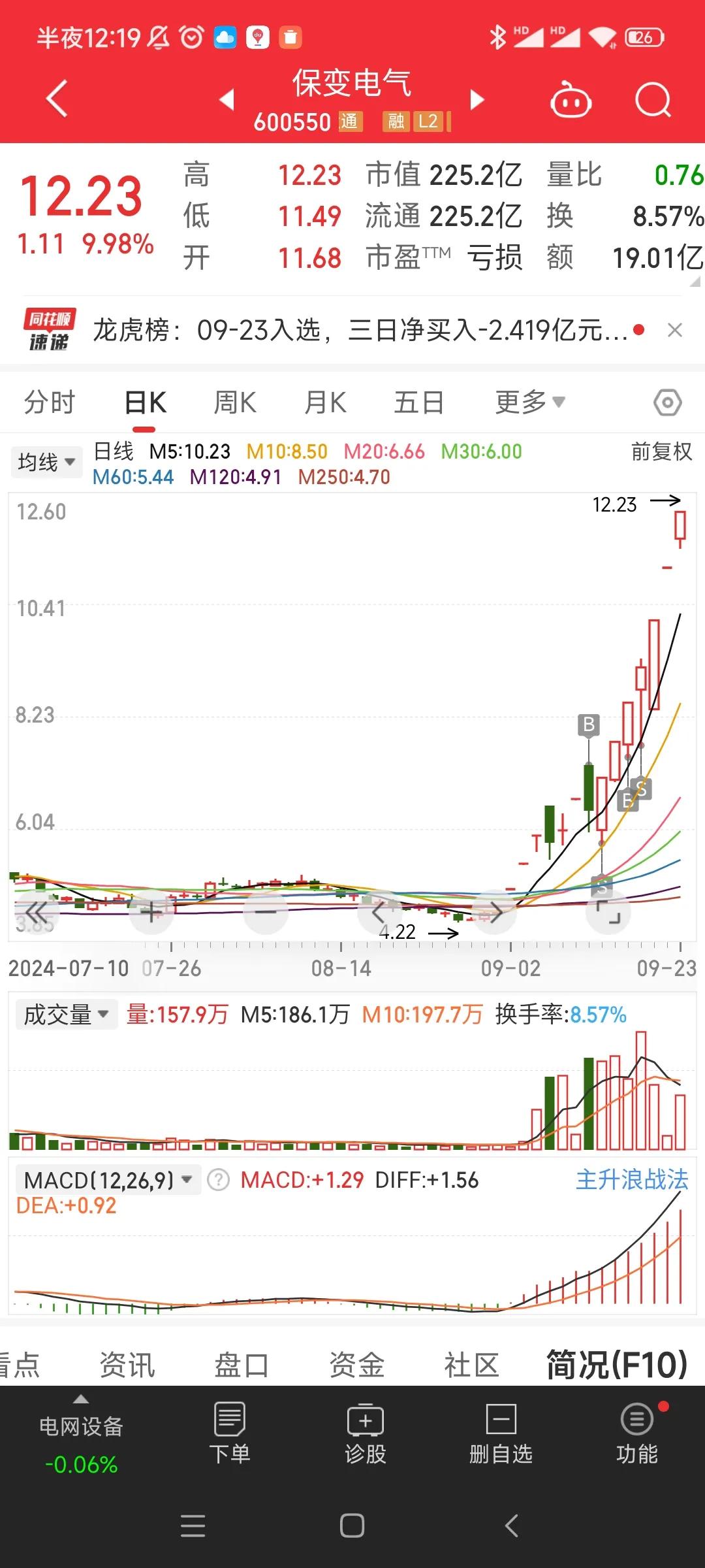 20240923涨停复盘
1.情绪:回暖上升期，最高标7板，次高5板。赚米效应还