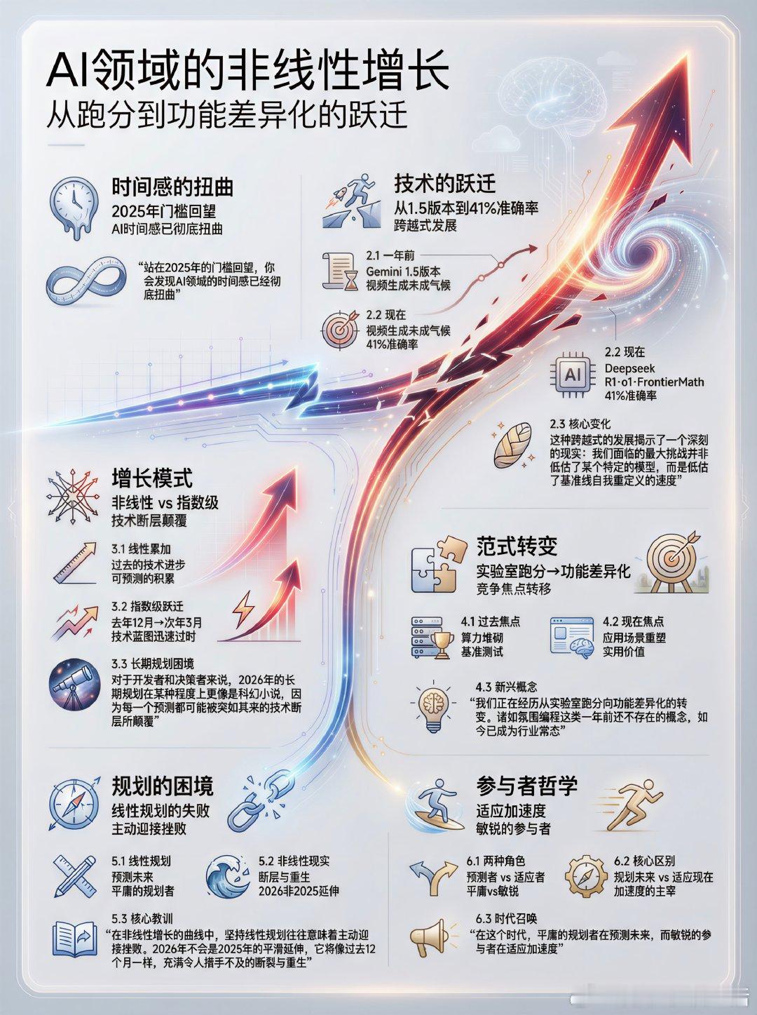 站在2025年的门槛回望，你会发现AI领域的时间感已经彻底扭曲。仅仅一年前，Ge