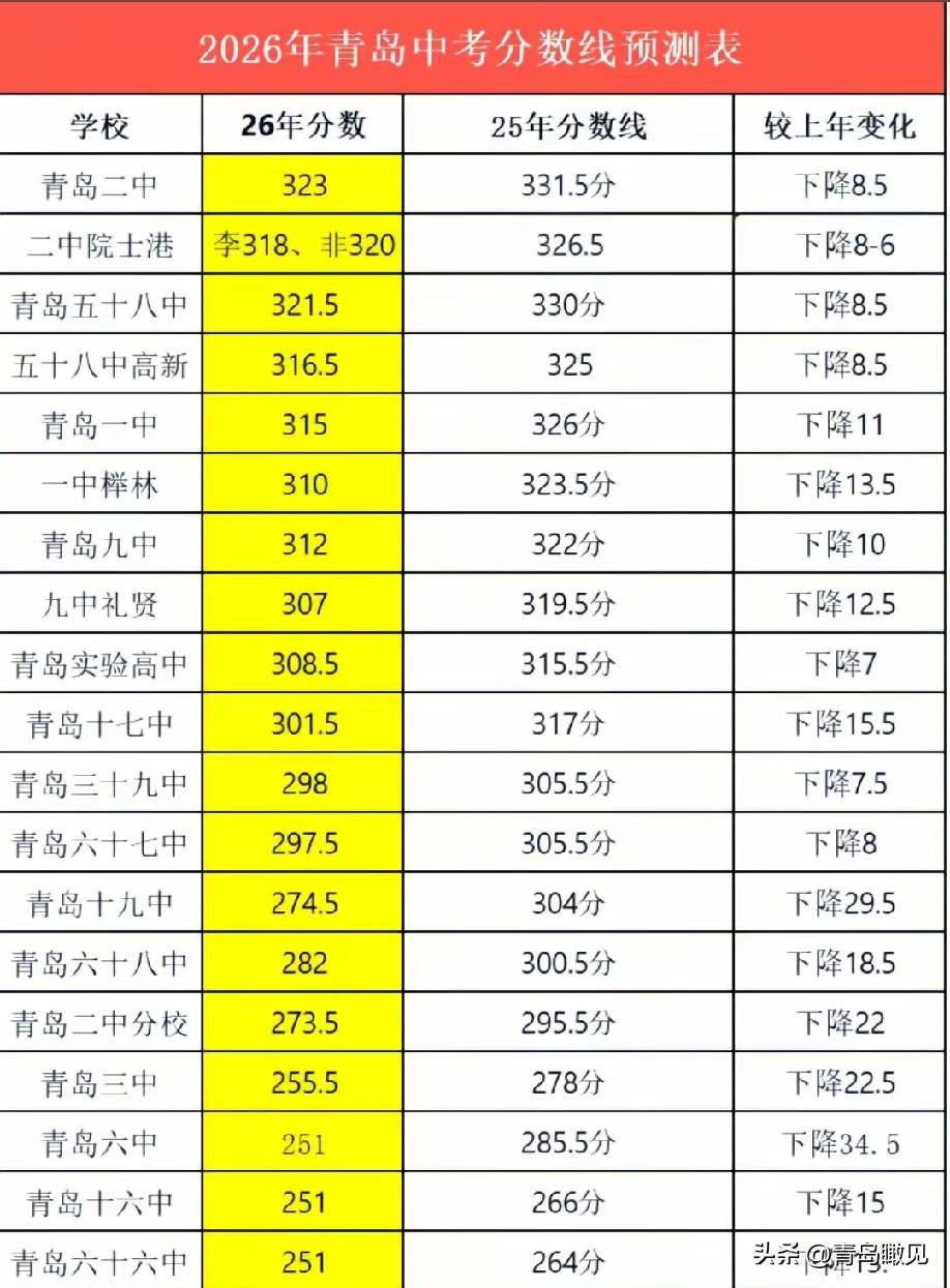2026青岛中考各高中录取分数线，青岛十九中、青岛六中直接拉了一地！

2026