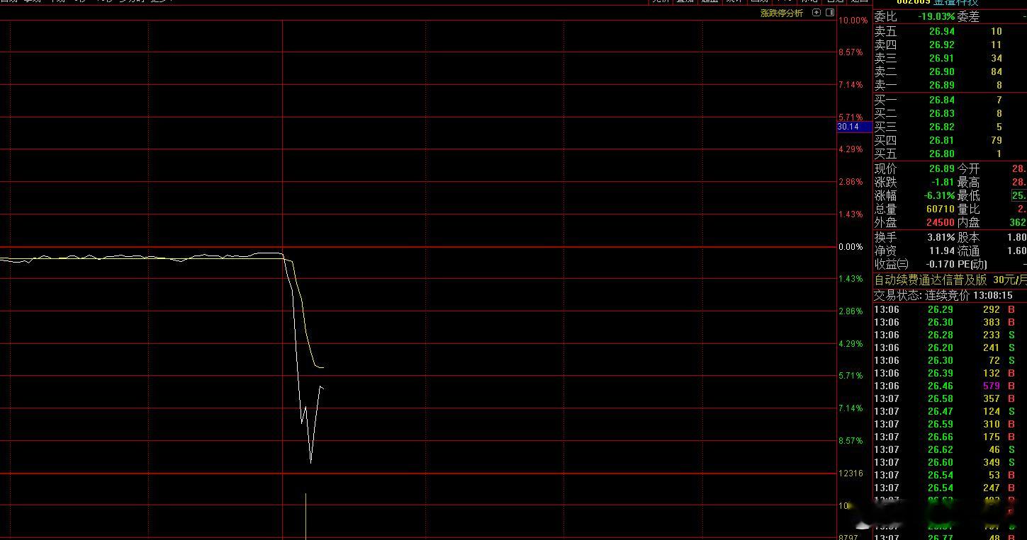 如此砸盘就为了定增吗？ ​​​