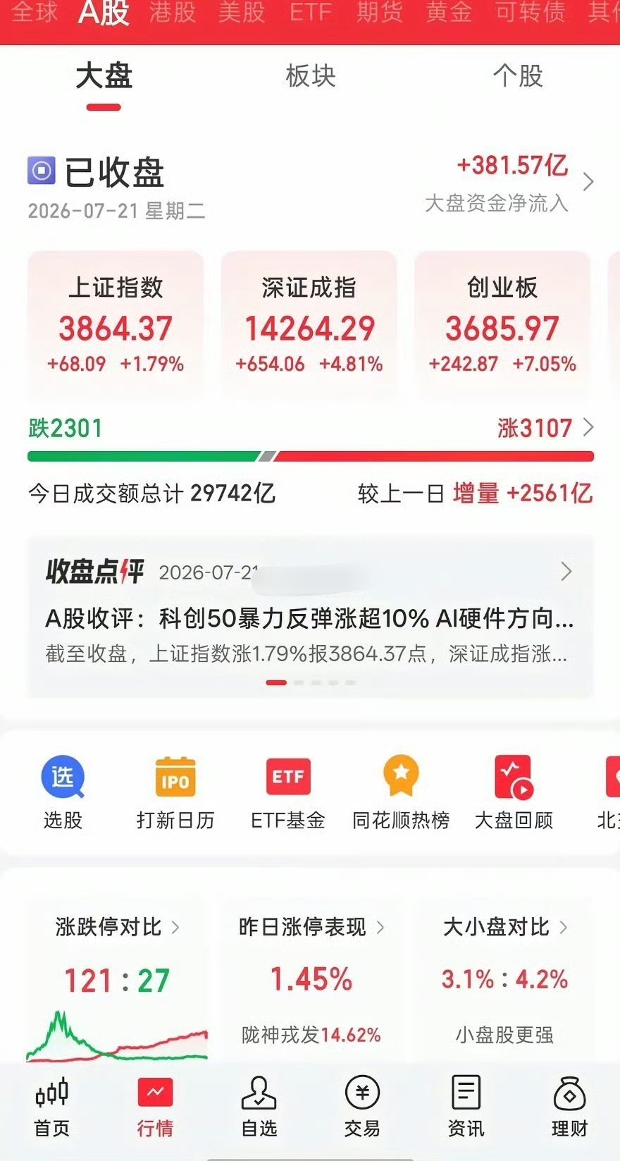 7.21收评：科创50暴涨10%！明天还能追吗？别急着送钱！风险提示：本文仅为盘