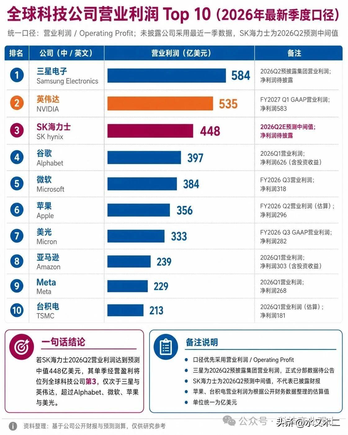 全球科技企业营业利润TOP10单季利润都超过了200亿美元，其中三星电子和英伟达